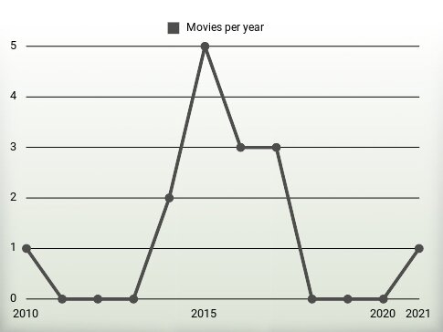 Movies per year