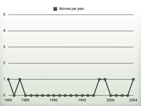 Movies per year