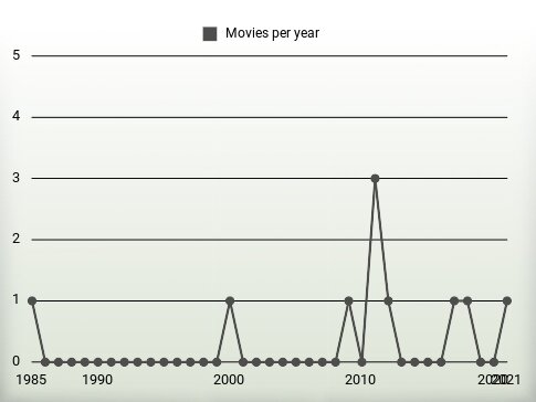 Movies per year