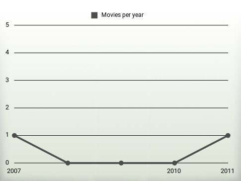 Movies per year