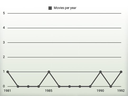 Movies per year