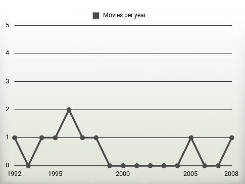 Movies per year