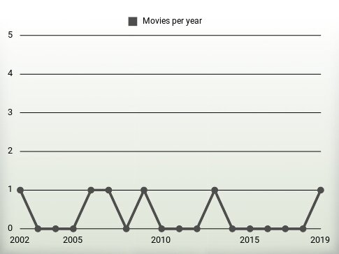 Movies per year