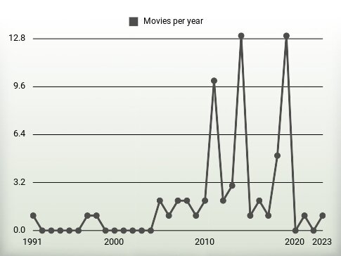 Movies per year