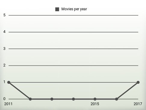 Movies per year