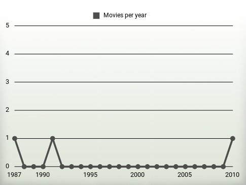 Movies per year