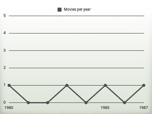 Movies per year