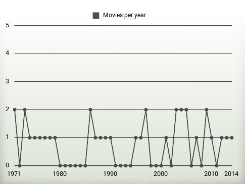 Movies per year