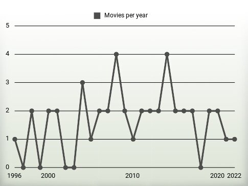 Movies per year