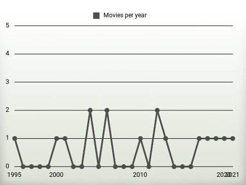 Movies per year