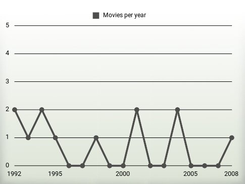 Movies per year