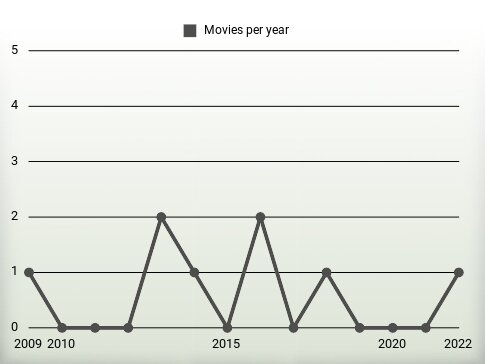 Movies per year