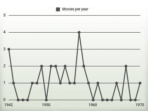 Movies per year