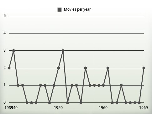 Movies per year