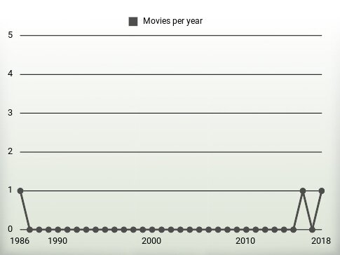 Movies per year