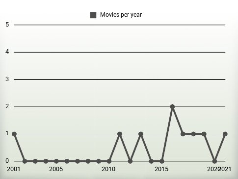 Movies per year