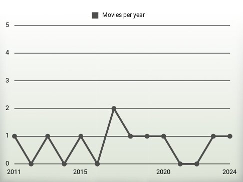 Movies per year