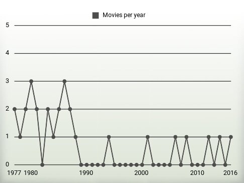 Movies per year