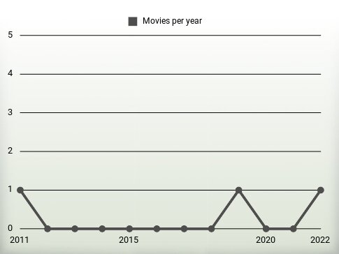 Movies per year