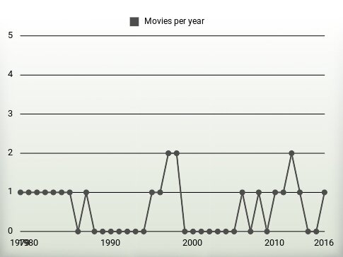 Movies per year