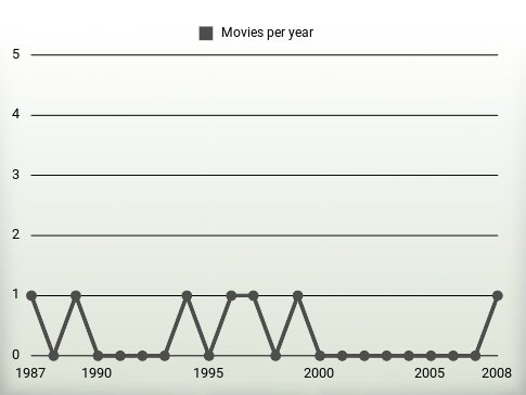 Movies per year