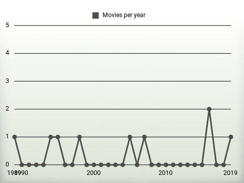 Movies per year