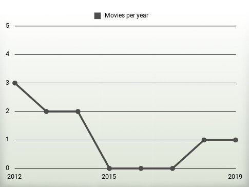 Movies per year