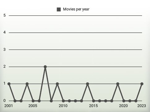 Movies per year