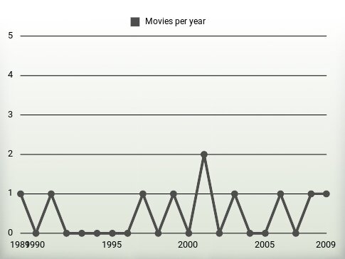 Movies per year