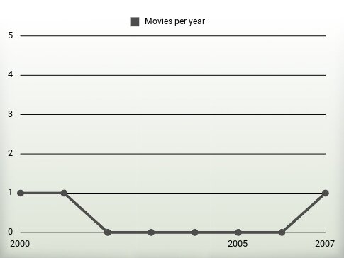 Movies per year