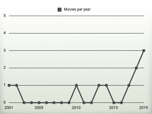 Movies per year