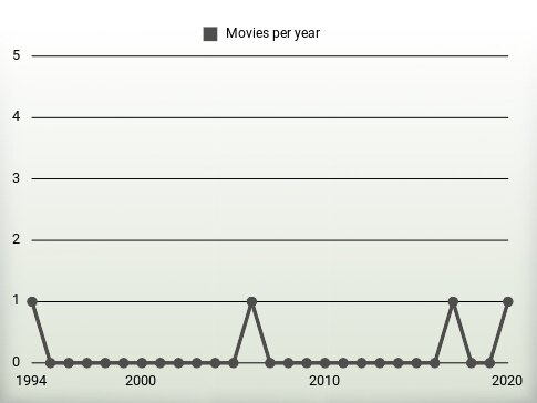 Movies per year