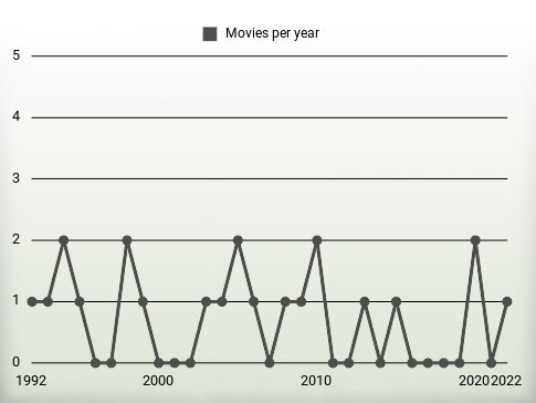 Movies per year