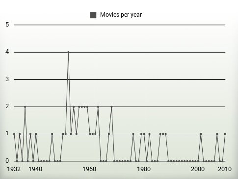 Movies per year