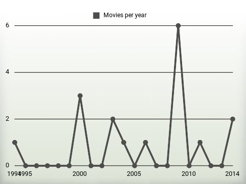 Movies per year