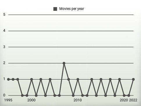 Movies per year