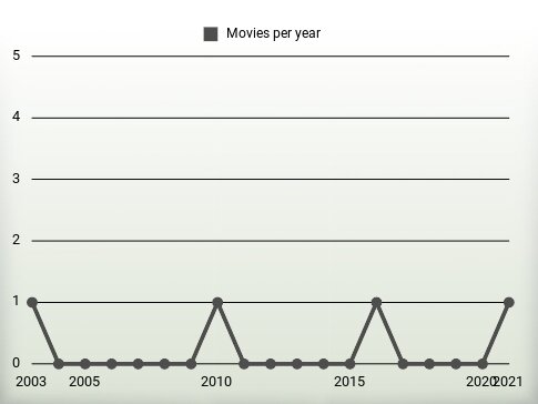 Movies per year