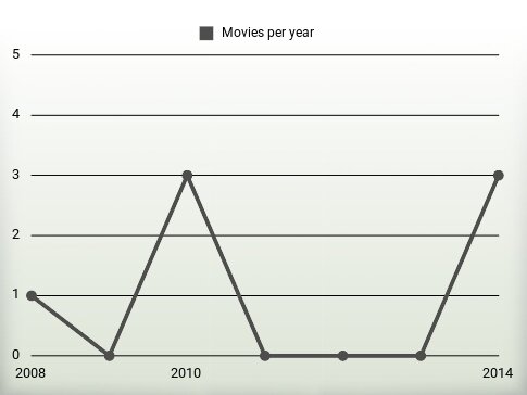 Movies per year