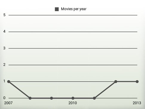 Movies per year