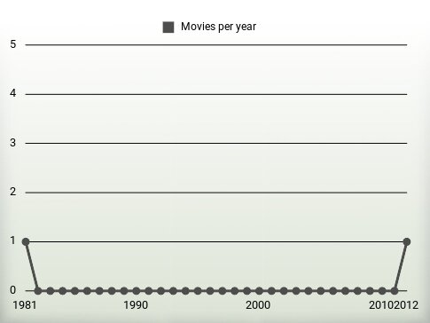 Movies per year