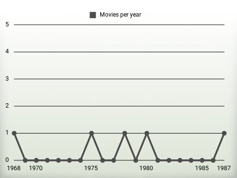 Movies per year