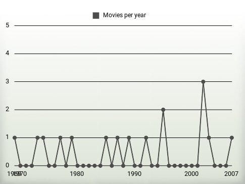 Movies per year