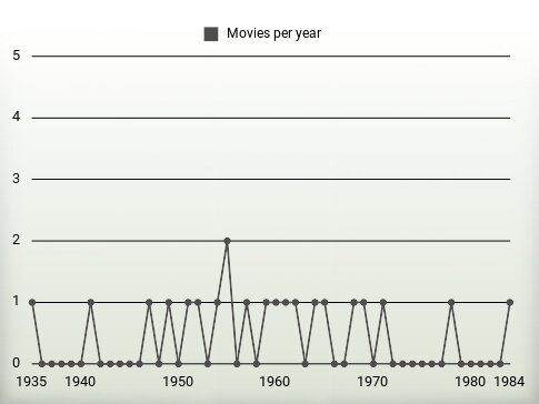 Movies per year