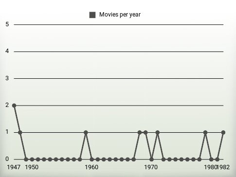 Movies per year