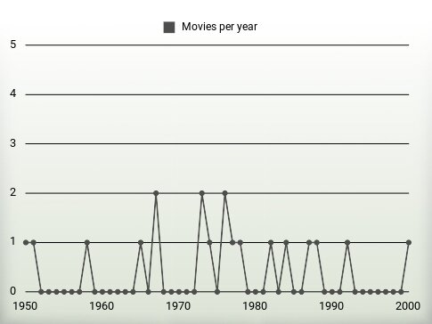 Movies per year