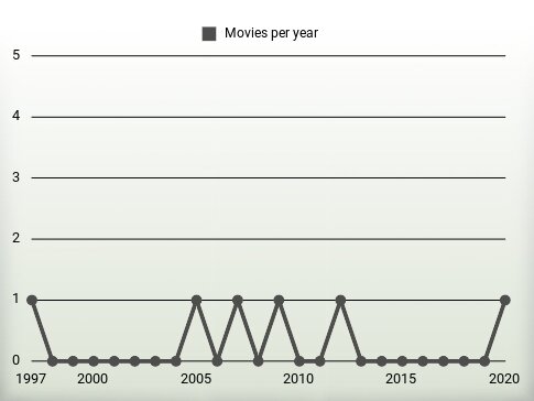 Movies per year