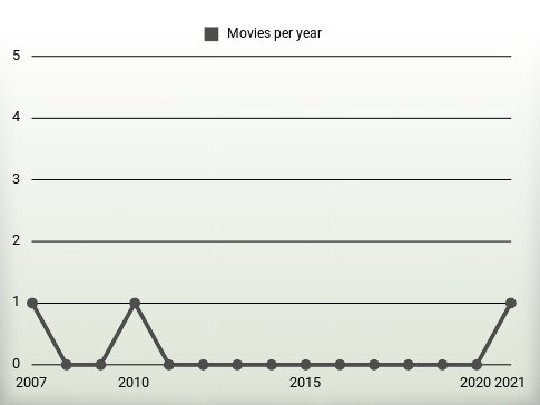 Movies per year