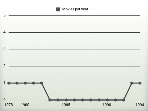 Movies per year