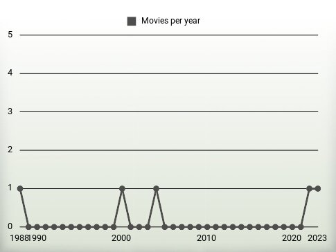 Movies per year