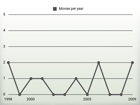 Movies per year